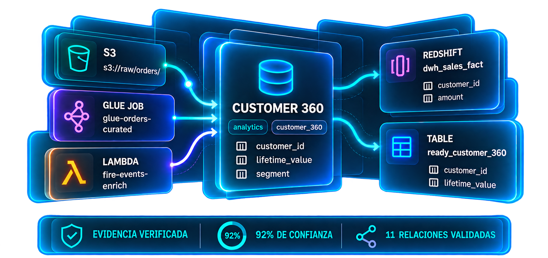 Diagrama de linaje de datos desde fuentes AWS hasta tablas de destino, con evidencia y nivel de confianza.